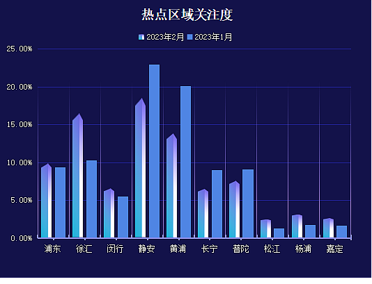 2023年2月份上海各区办公物业租赁市场热力指数TOP10