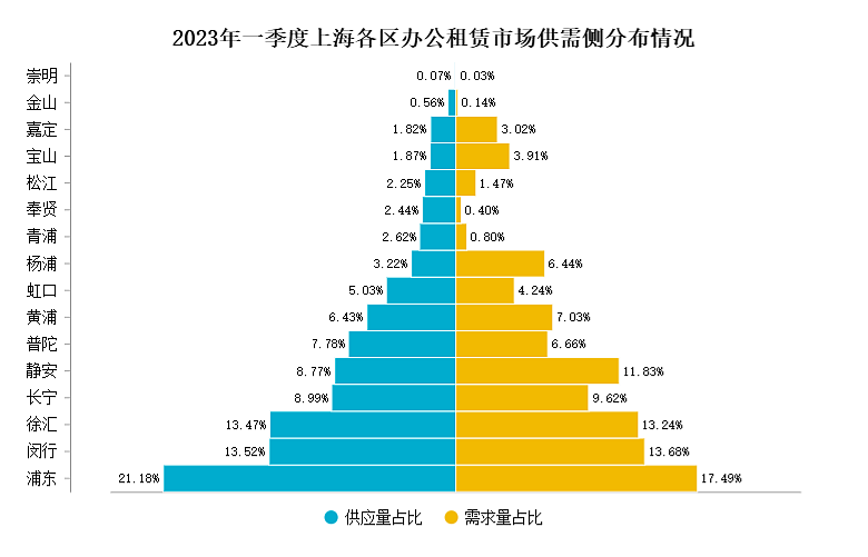 2023年一季度上海办公租赁市场回顾