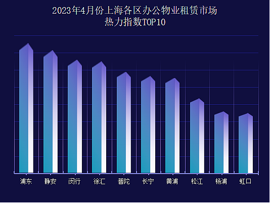 2023年4月份上海各区办公物业租赁市场热力指数TOP10