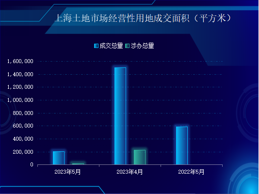 办办网土地市场月度简报（2023年5月份——上海市场）