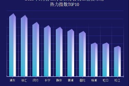 2023年5月份上海各区办公物业租赁市场热力指数TOP10