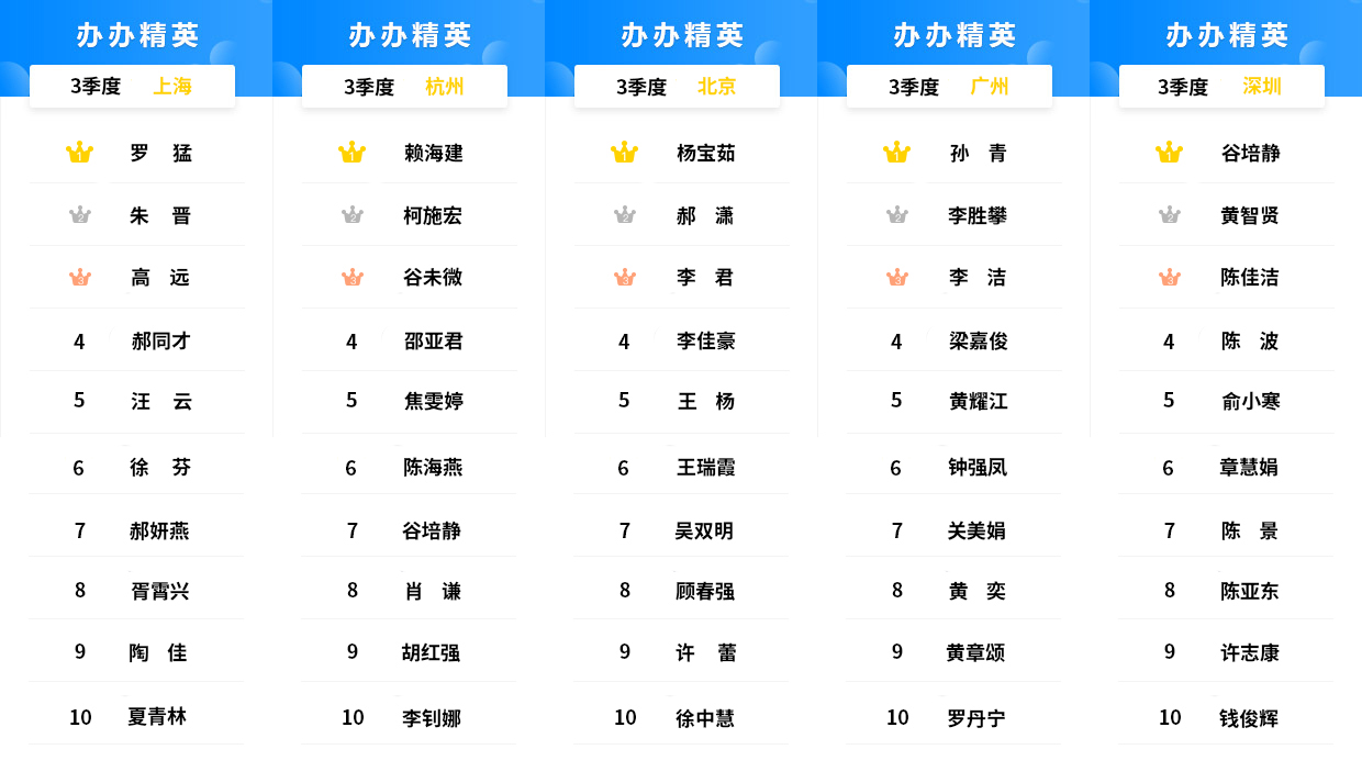 2024年第3季度办办精英用户榜单