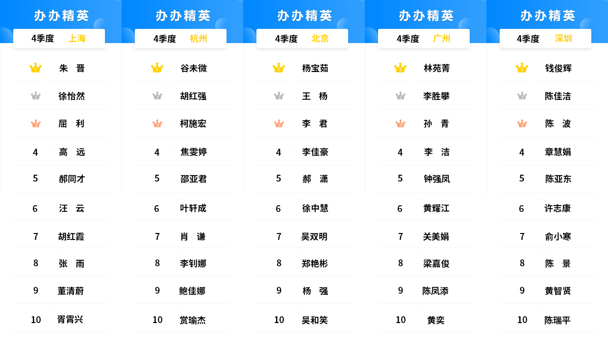 2024年第4季度办办精英用户榜单