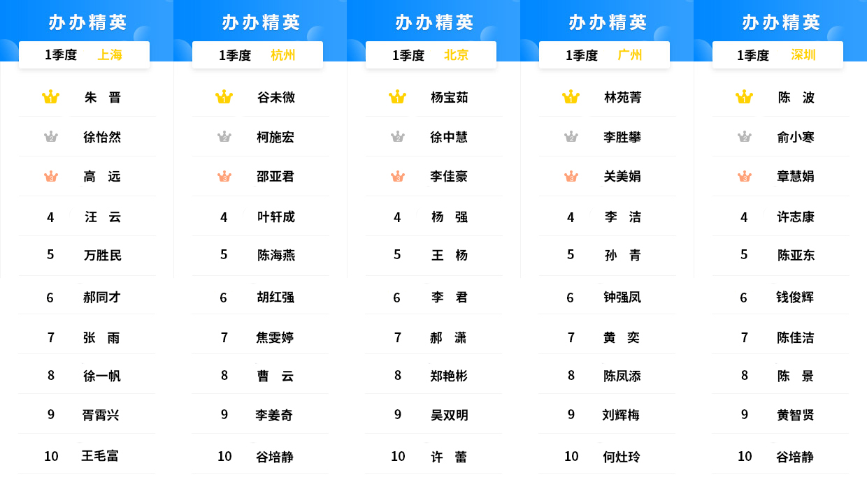 2025年第1季度办办精英用户榜单