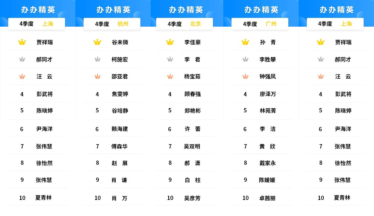 2025年第4季度办办精英用户榜单