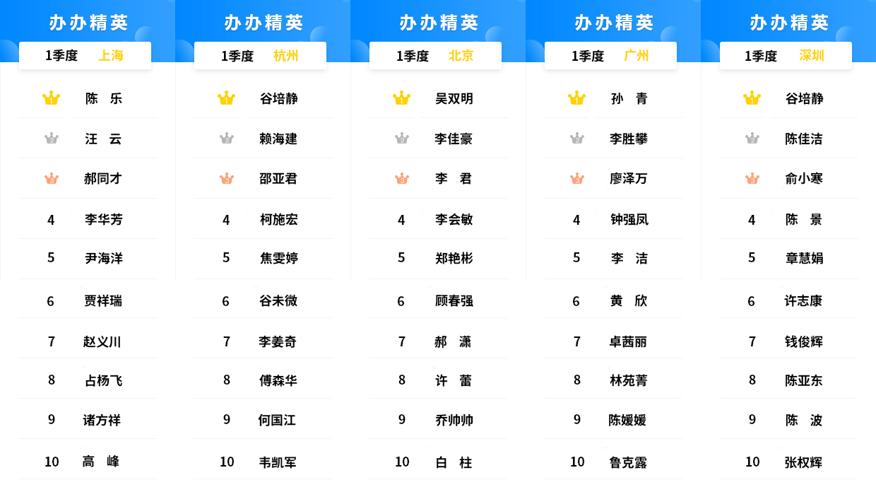 2026年第1季度办办精英用户榜单