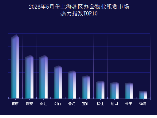 2026年5月份上海各区办公物业租赁市场热力指数TOP10