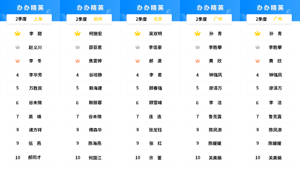 2026年第2季度办办精英用户榜单