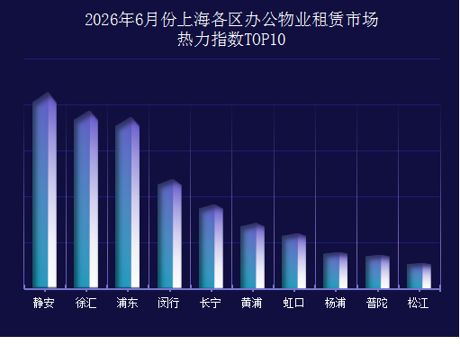 2026年6月份上海各区办公物业租赁市场热力指数TOP10