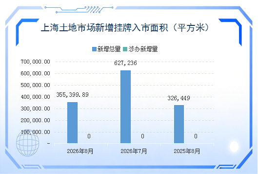 办办网土地市场月度简报（2026年8月份——上海市场）