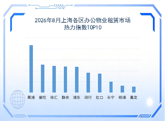 2026年8月份上海各区办公物业租赁市场热力指数TOP10