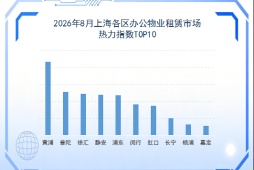 2026年8月份上海各区办公物业租赁市场热力指数TOP10