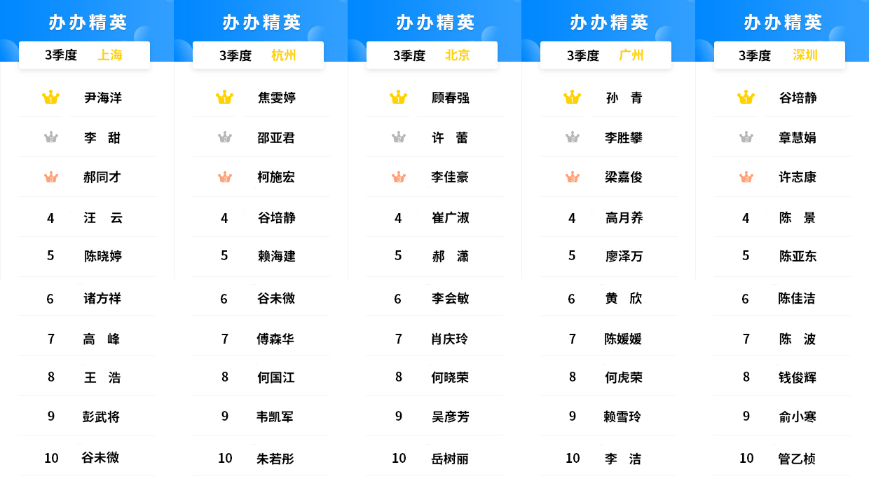 2026年第3季度办办精英用户榜单