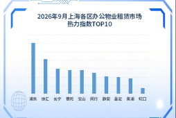 2026年9月份上海各区办公物业租赁市场热力指数TOP10