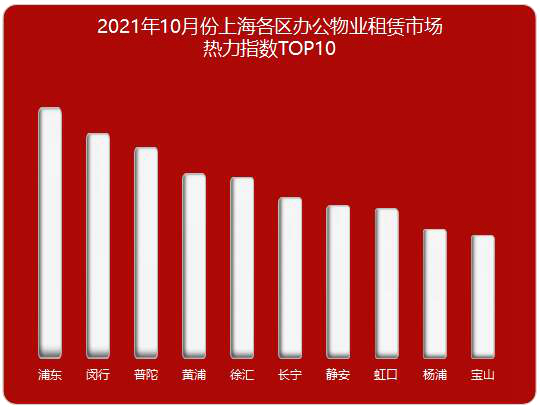 2021年10月份上海各区办公物业租赁市场热力指数TOP10