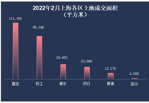 办办网土地市场月度简报（2022年2月份——上海市场）
