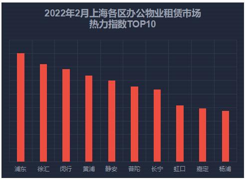 2022年2月份上海各区办公物业租赁市场热力指数TOP10