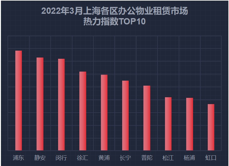 2022年3月份上海各区办公物业租赁市场热力指数TOP10